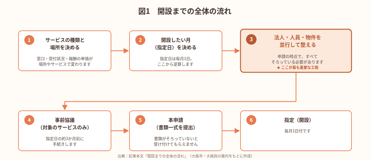 障がい福祉サービスの開設までの全体の流れを示すフロー図。1サービスの種類と場所を決める、2開設したい月（指定日）を決める、3法人・人員・物件を並行して整える（最重要）、4事前協議（対象のサービスのみ）、5本申請、6指定（開設）の順に進む図。