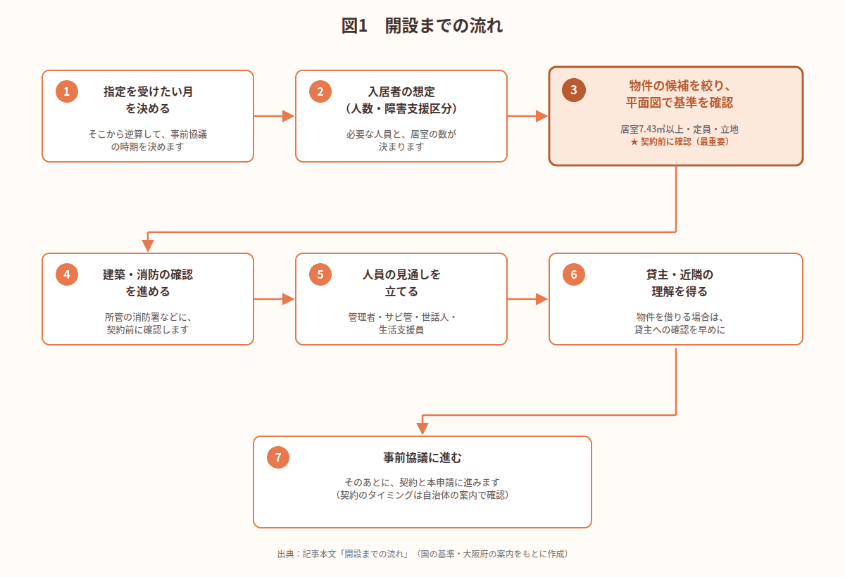 グループホーム開設までの流れ図