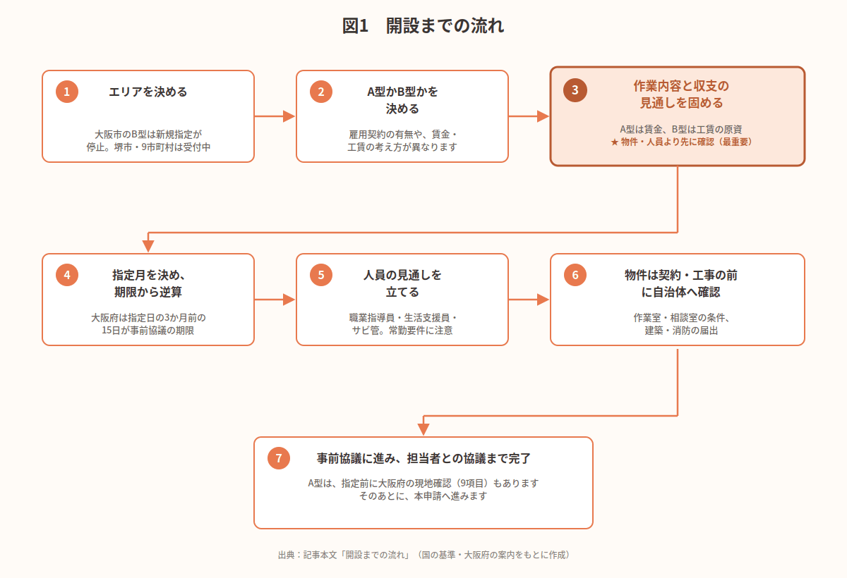 就労継続支援A型・B型 開設までの流れ図