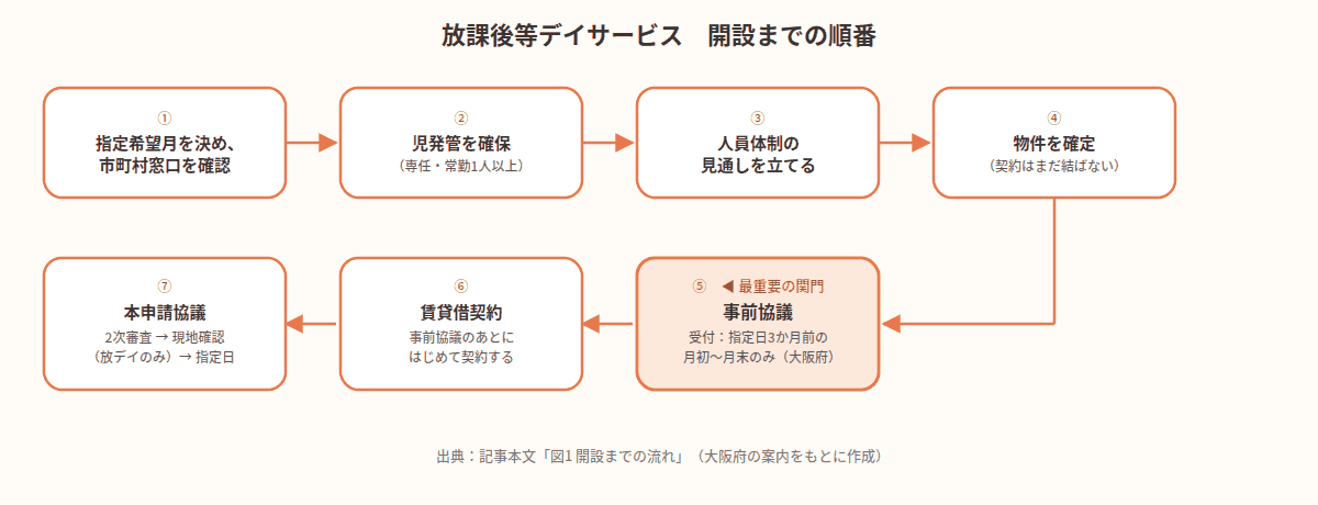 放課後等デイサービス開設までの順番を示すフロー図。①指定希望月を決め市町村窓口を確認、②児発管を確保、③人員体制の見通しを立てる、④物件を確定(契約はまだ結ばない)、⑤事前協議(最重要の関門、受付は指定日3か月前の月初〜月末のみ)、⑥賃貸借契約、⑦本申請協議の順に進む図。