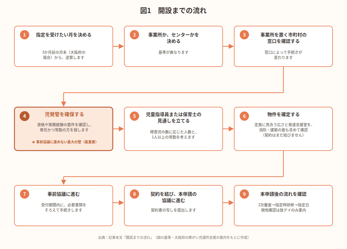 児童発達支援 開設までの流れ図
