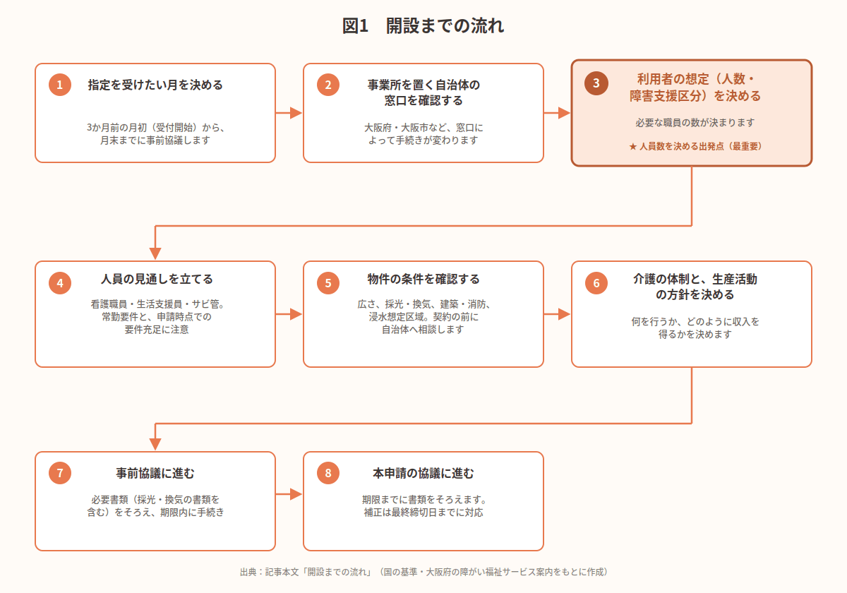 生活介護 開設までの流れ図