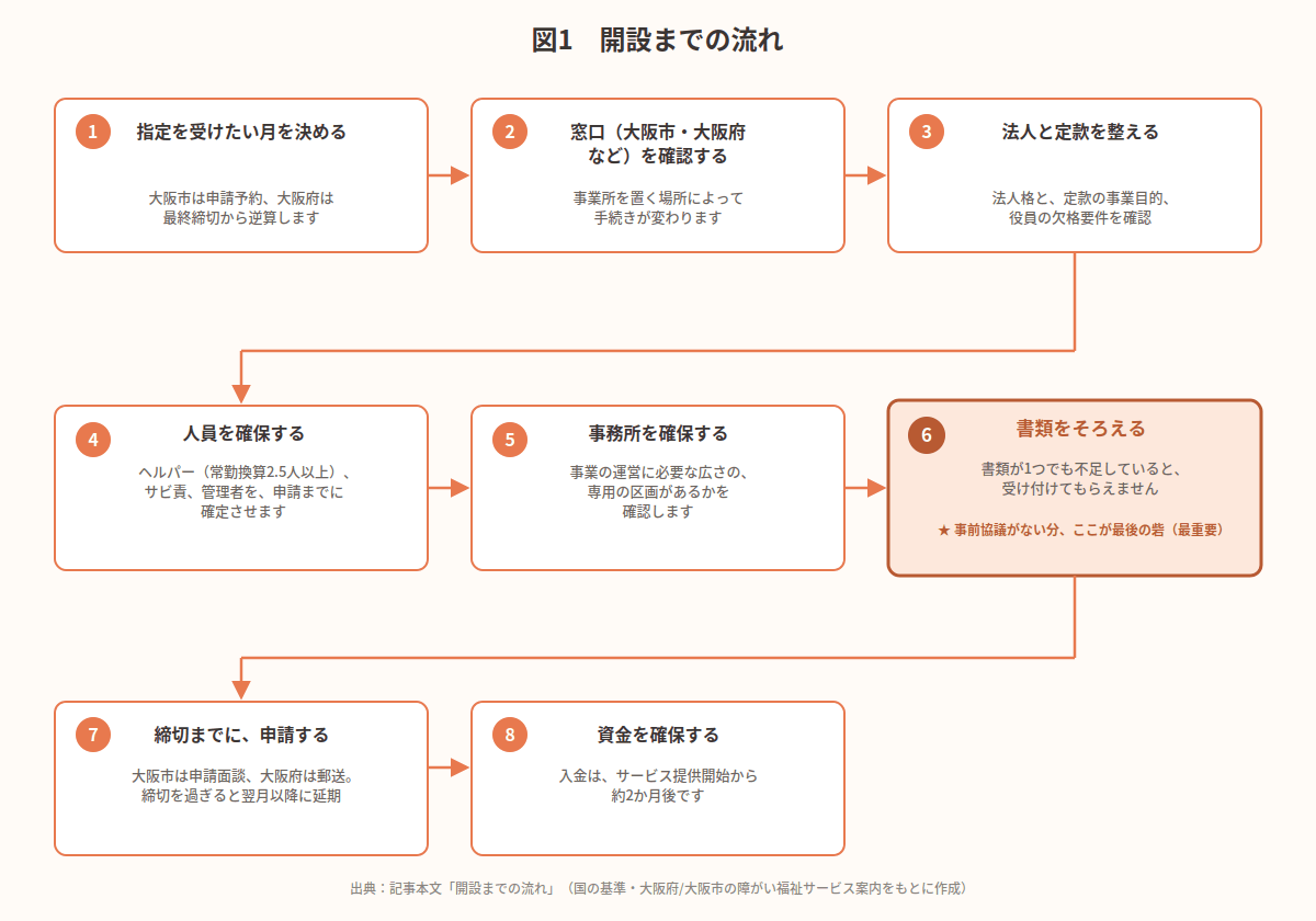 居宅介護 開設までの流れ図